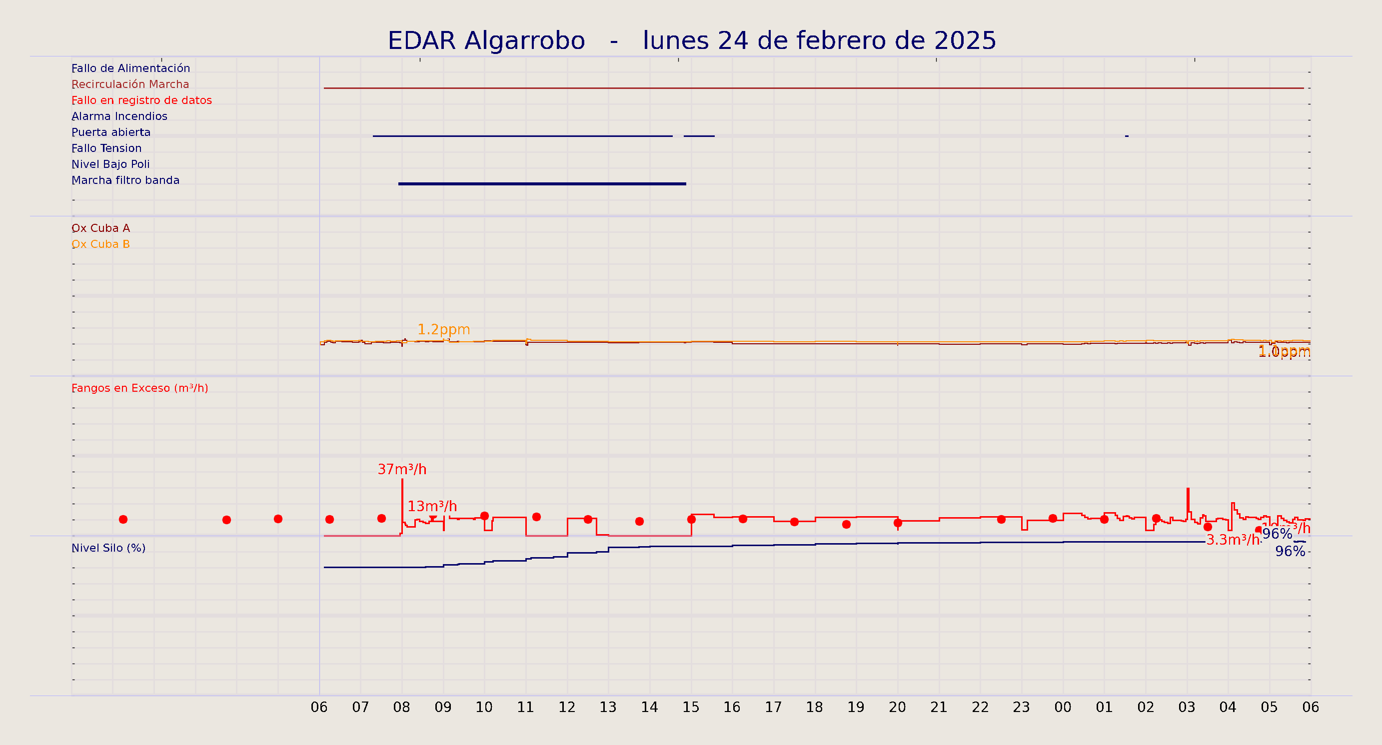 ../../imagenes/vid/2025/EDAR Algarrobo/2025-02-24 EDAR Algarrobo.png